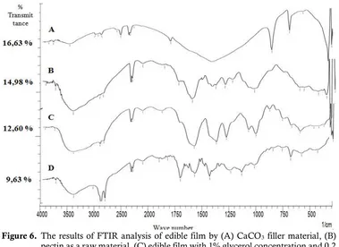 Figure 6.   The results of FTIR analysis of edible film by (A) CaCO3 filler material, (B) pectin as a raw material, (C) edible film with 1% glycerol concentration and 0.2 