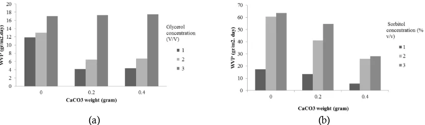 Figure 9.  The influence of weight of CaCO3 filler against water vapour permeability (WVP) of edible film with (A) glycerol plasticizer and (B) sorbitol plasticizer 