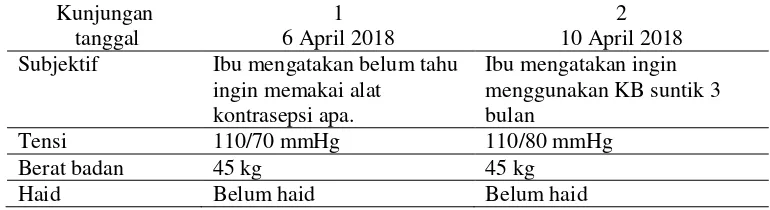 Tabel 4.5  Distribusi Data Subyektif dan Data Obyektif dari Variabel Keluarga Berencana di PBM Dyah Ayu Amd, Keb , Mojoangung Jombang