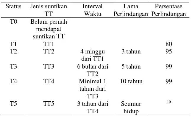 Tabel 2.2 Pemberian Suntik TT 