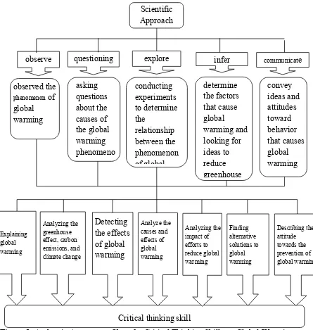 Figure 1. Authentic Assessment Chart for Critical Thinking Skills on Global Warming Learning with the Scientific Approach 