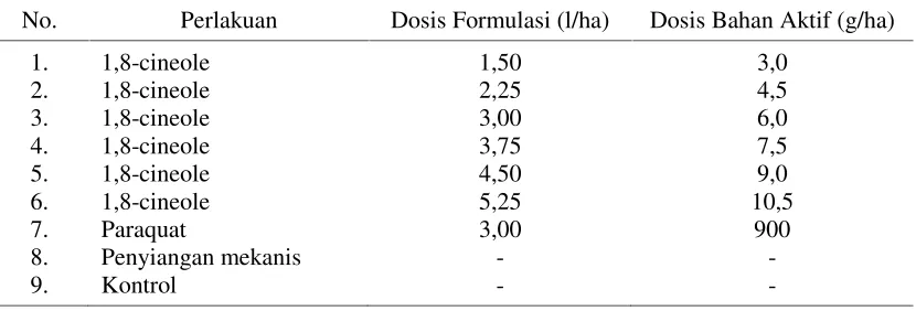 Tabel 1. Perlakuan herbisida 1,8-cineole pada lahan tanaman kelapa sawit menghasilkan