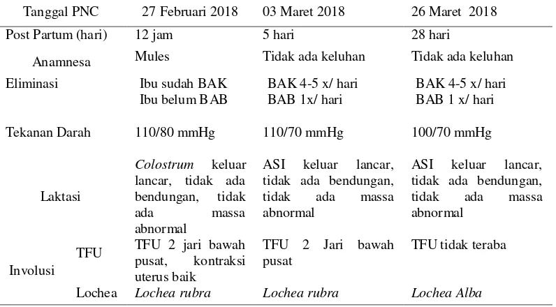 Tabel 4.3  Distribusi Data Subyektif dan Obyektif dari Variabel PNC Ny.”A” di RSIA Muslimat dan PMB Eni Winarsih Amd.Keb Desa Pacar Peluk, Kecamatan Megaluh, Jombang