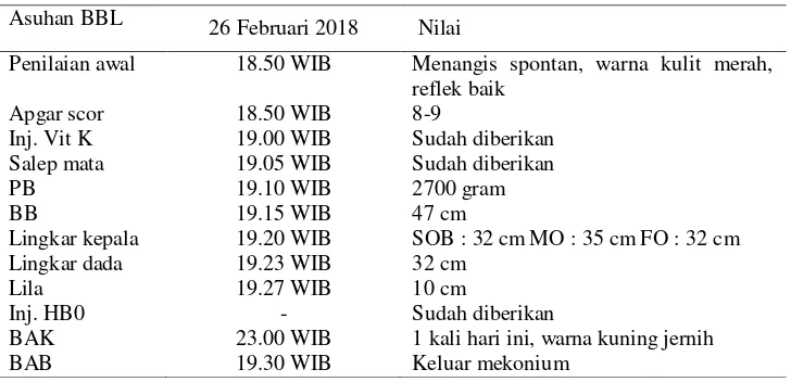 Tabel 4.4 Distribusi Data Subyektif dan Data Obyektif dari Variabel Bayi Bru Lahir Bayi Ny.”A” di RSIA Muslimat