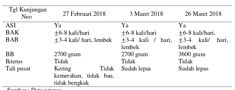 Tabel 4.5  Distribusi Data Subyektif dan Data Obyektif dari Variabel Neonatus Bayi Ny.”A” di RSIA Musimat dan PMB Eni Winarsih Amd.Keb, Desa Pacar Peluk, Kecamatan Megaluh, Jombang