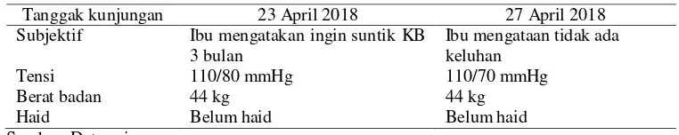 Tabel 4.6 Distribusi Data Subyektif dan Data Obyektif dari Variabel Keluarga Berencana Ny.”A” di PMB Eni Winarsih Amd.Keb, Desa Pacar Peluk, Kecamatan Megaluh, Jombang dan dirumah Ny “A” 