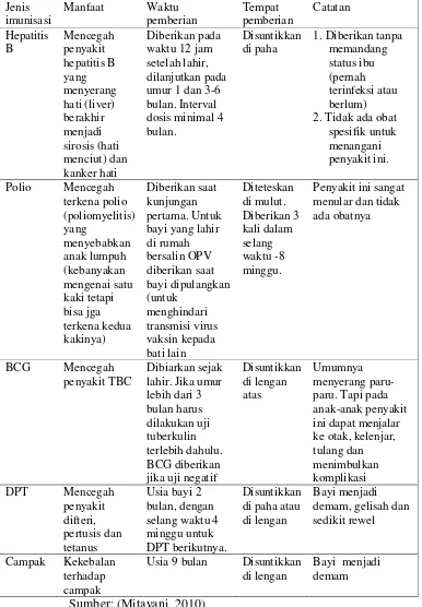 Tabel 2.3 jenis-jenis imunisasi pada bayi 