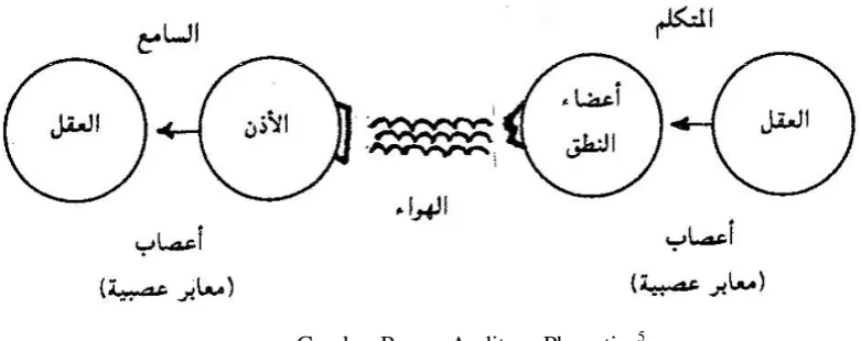 Gambar Proses Auditory Phonetics5 
