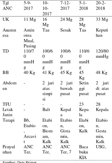 Tabel 2 Distribusi Data Subjektif dan Objektif dari Variabel INCEni Winarsih Amd.Keb, Desa Pacar Peluk,  (Intra Natal Care) Ny.“A” di PBM Kecamatan Megaluh, Kabupaten Jombang