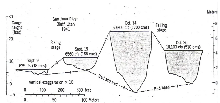 Gambar 11.  Kanal sungai yang mengalami kenaikan dan penurunan debit air. 