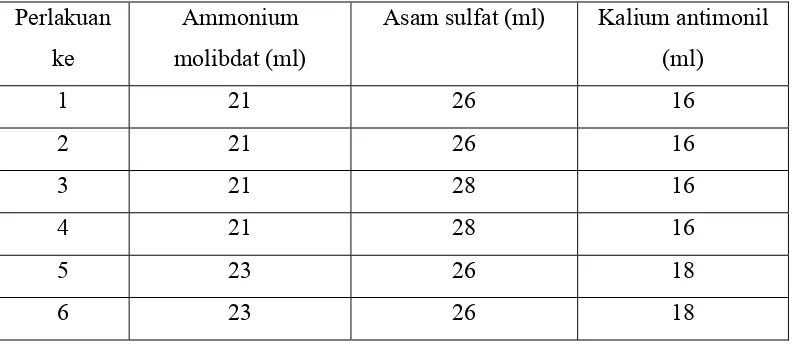 Tabel 7. Optimasi Komposisi Larutan Campuran dengan Larutan Standar Fosfor. 