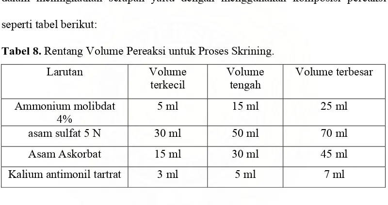 Tabel 8. Rentang Volume Pereaksi untuk Proses Skrining. 