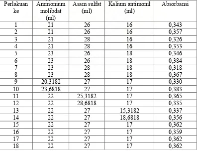 Tabel 12. Hasil Optimasi Komposisi Larutan Campuran dengan Larutan Standar Fosfor 1 ppm