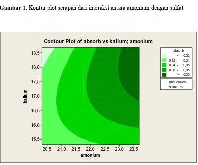 Gambar 1. Kontur plot serapan dari interaksi antara amonium dengan sulfat. 