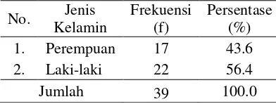 Tabel 2 menunjukan bahwa sebagian besar responden jenis kelamin laki –laki sejumlah 22 orang (56.4%)