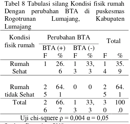 Tabel 8 Tabulasi silang Kondisi fisik rumah 