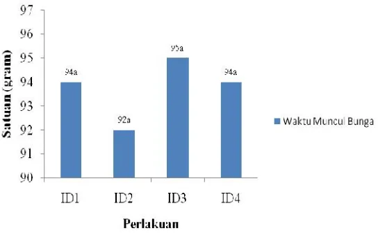 Tabel 1.  Pengaruh irigasi defisit pada fase pembungaan terhadap jumlah malaiWaktu (MST)