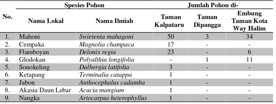 Tabel 3. Karakteristik komponen vegetasi di Taman Dipangga, Taman Kalpataru, danEmbung Taman Kota Way Halim.