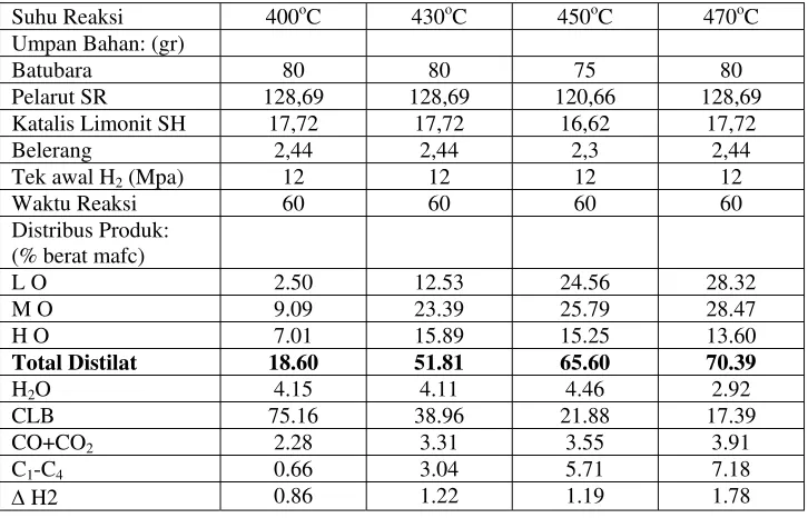 Tabel 6. Hasil co-processing pada berbagai suhu reaksi 