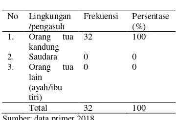 Tabel 1DistribusiFrekuensi Responden Berdasarkan Jenis Kelamin di SDN Candimulyo 1 Jombang Kelas 4 dan 5 