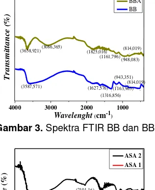 Gambar 3. Spektra FTIR BB dan BBA 