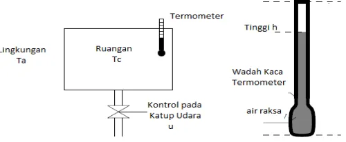 Gambar 1. Kontrol suhu udara pada ruangan. 