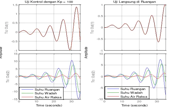 Gambar 3. Skema simulasi kontrol suhu ruangan dengan alternatif kontrol pertama. 