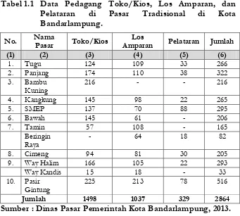 Tabel 1.1  Data Pedagang Toko/Kios, Los Amparan, dan Pelataran di Pasar Tradisional di Kota 