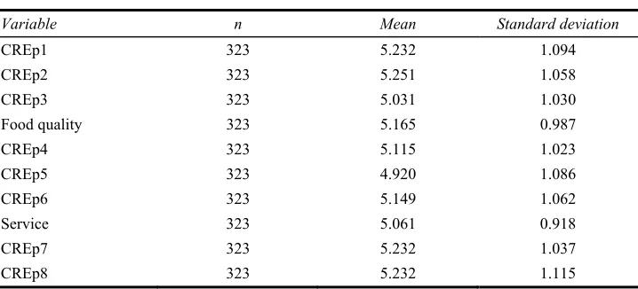 Table 1 Univariate statistics 