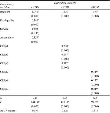 Table 2 eWOM regressions 