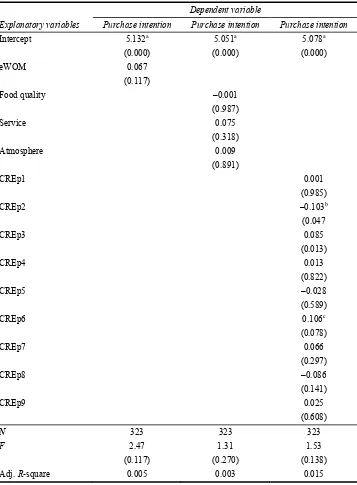 Table 3 Purchase intentions regressions 