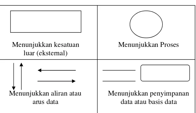 Gambar 2.3 Simbol Data Flow Diagram (Kristanto,2003)