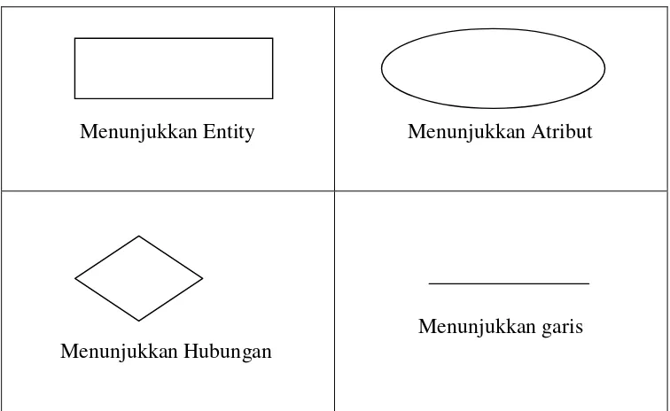 Gambar 2.4 Entity Relationship Diagram (Jogiyanto, 2001)
