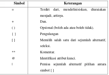 Tabel 2.1 Notasi Kamus Data (Iskandar H, Bahri, K.S, 1997)