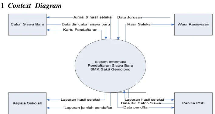 Gambar 4.1 Context Diagram Sistem Informasi Pendaftaran Siswa Baru