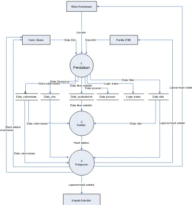 Gambar 4.2 Data Flow Diagram (DFD) Level 0 Sistem Informasi