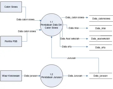 Gambar 4.3 Data Flow Diagram (DFD) Level 1 Proses Pendataan