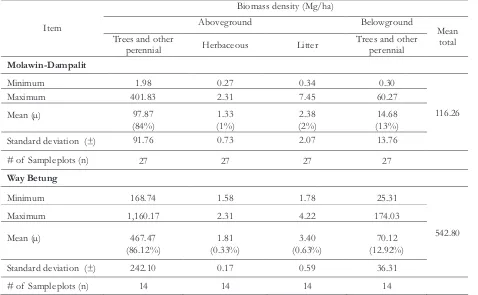 Table 10 Biomass density (Mg/ha) of agroforestry landscape in Molawin-Dampalit Sub-Watershed and Way Betung Watershed