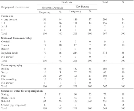 Table 2 Biophysical characteristics of the farms being cultivated by the farmer-respondents in Molawin-Dampalit Sub-Watershed and Way Betung Watershed