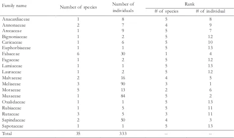Table 4 Summary of existing tree families with corresponding number of species and  individuals in Molawin-Dampalit  Sub-Watershed