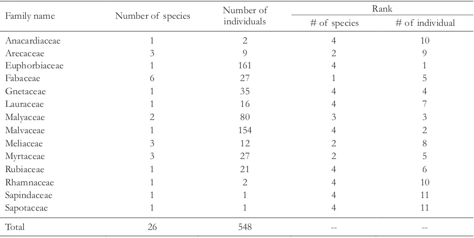 Table 6 Top seven dominant species across sampling plots in Molawin-Dampalit Sub-Watershed, Mt