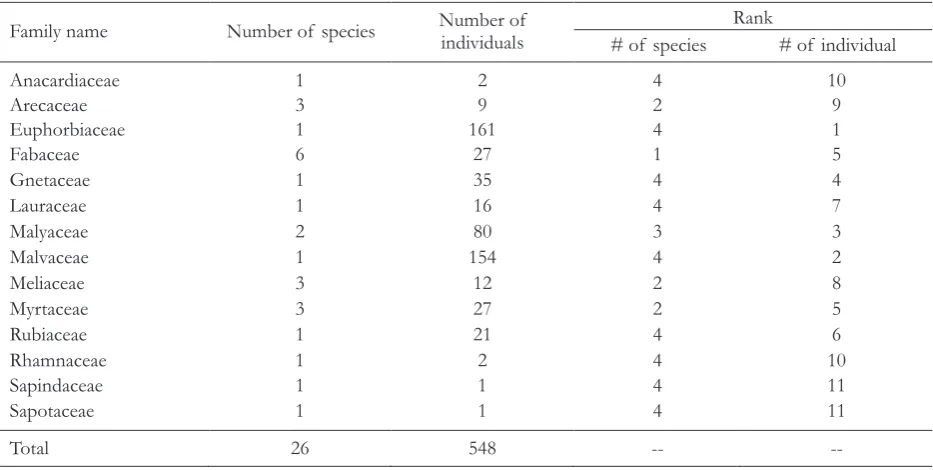 Table 6 Top seven dominant species across sampling plots in Molawin-Dampalit Sub-Watershed, Mt