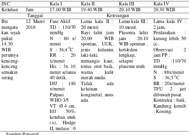 Tabel 4.2  Distribusi  Data Subyektif dan Obyektif dari Variabel INC Ny. “S” di PBM Izza Tri Rohmawati, SST Bareng Jombang