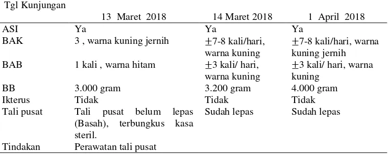 Tabel 4.  Distribusi Data Subyektif dan Data Obyektif dari Variabel Neonatus Bayi Ny.”S” di PBM Izza Tri Rohmawati, SST, Bareng Jombang 