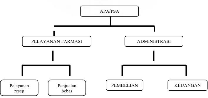Gambar 1. Struktur Organisasi Apotek Mitha Farma 