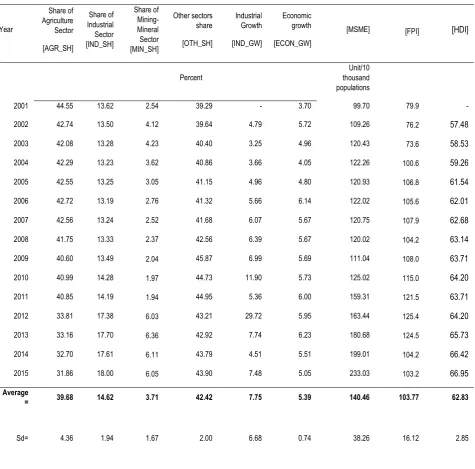 Table 4. Share and growth of economy sectors, MSME performance, farmers’ exchange rate [FPI] and human development index from 2011 to 2015 