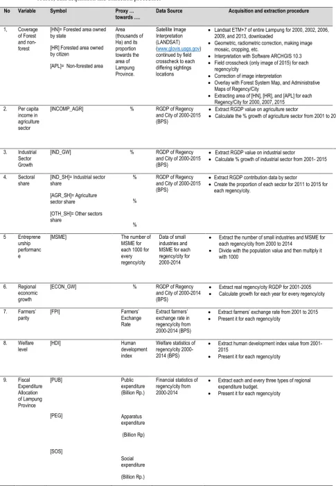 Table 1. Variables to construct Simultaneous Equation Model (Eq. {1} to {8}), symbols used in model, proxies used in model, data source, data acquisition and extraction procedures 