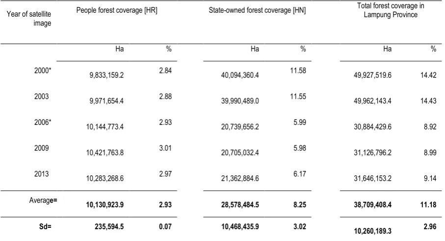 Table 2. The development of forest coverage in people [HR] and state-owned [HN] forests in Lampung Province from 2000-2003 