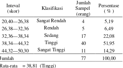 Tabel 3.  Hasil pengukuran karakteristik anggota kelompok tani petani nanas di Desa Astomulyo  