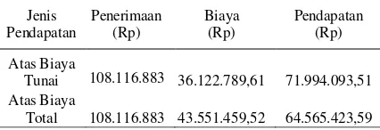 Tabel 4.  Hasil pengukuran tingkat kinerja  anggota  kelompo tani petani nanas di Desa Astomulyo  